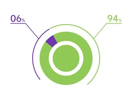 6 94 percent pie chart. 94 6 infographics. Circle diagram symbol for busine.. Stock Illustration