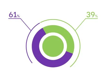 61 39 percent pie chart. 39 61 infographics. Circle diagram symbol for busi.. Stock Illustration
