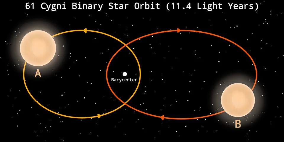 61 Cygni Binary Star Orbital Motion and Path Illustration Stock Illustration