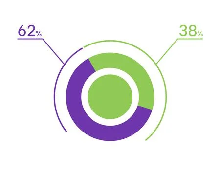 62 38 percent pie chart. 38 62 infographics. Circle diagram symbol for busi.. Stock Illustration