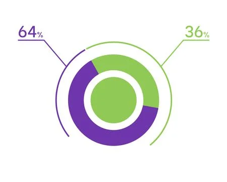 64 36 percent pie chart. 36 64 infographics. Circle diagram symbol for busi.. Stock Illustration