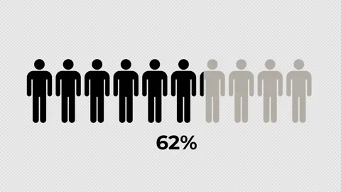 65 Percent People Progress Bar Infographic Animation in 4K Alpha Видео 334545141