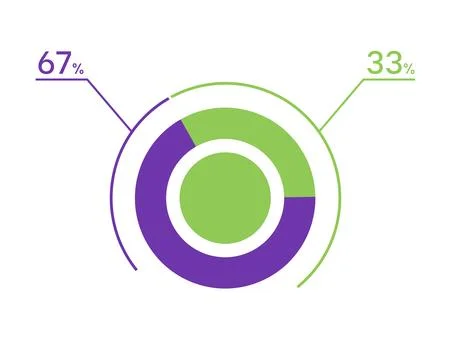 67 33 percent pie chart. 33 67 infographics. Circle diagram symbol for busi.. Stock Illustration
