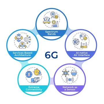 6G technologies infographic circles flowchart Stock Illustration