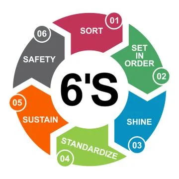 6S process for company. Sort, shine, sustain, standardize, set in order and s Stockillustratie