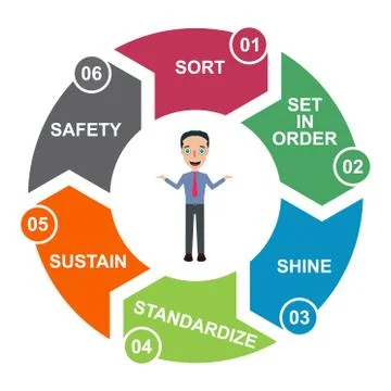 6S process for company. Sort, shine, sustain, standardize, set in order and s Stockillustratie