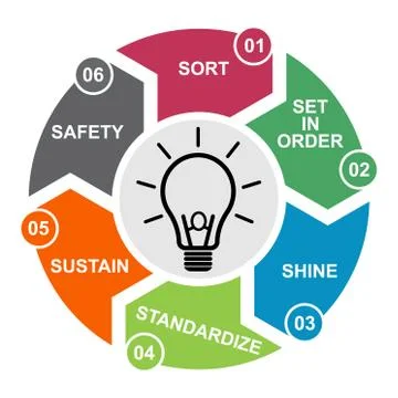 6S process for company. Sort, shine, sustain, standardize, set in order and s 스톡 일러스트