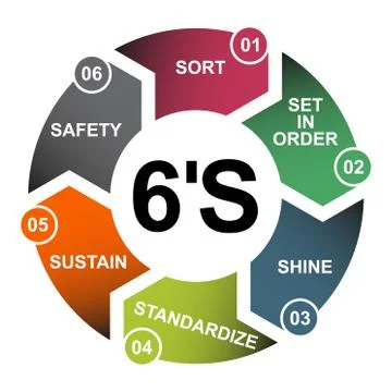6S process for company. Sort, shine, sustain, standardize, set in order and s Stock Illustration