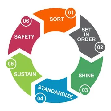 6S process for company. Sort, shine, sustain, standardize, set in order and s Stock Illustration