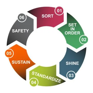 6S process for company. Sort, shine, sustain, standardize, set in order and s Stock Illustration