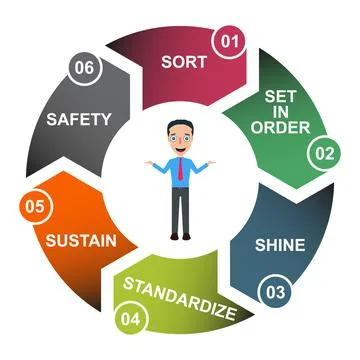 6S process for company. Sort, shine, sustain, standardize, set in order and s Stock Illustration