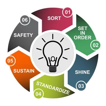 6S process for company. Sort, shine, sustain, standardize, set in order and s Stockillustratie