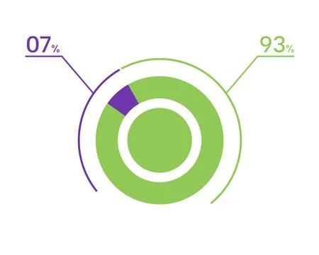 7 93 percent pie chart. 93 7 infographics. Circle diagram symbol for busine.. Stock Illustration