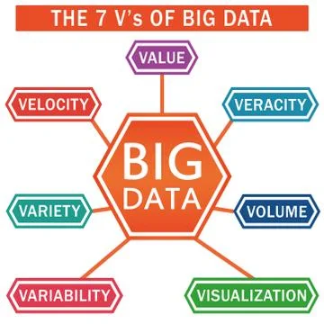 The 7 v's of Big Data Infographic Vector Stock Illustration