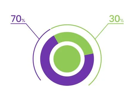 70 30 percent pie chart. 30 70 infographics. Circle diagram symbol for busi.. Stock Illustration