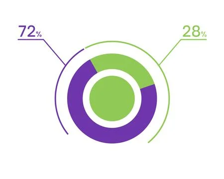 72 28 percent pie chart. 28 72 infographics. Circle diagram symbol for busi.. Stock Illustration