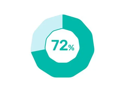 72% Percentage, Circle Pie Chart showing 72% Percentage diagram infographic.. Illustrazione stock