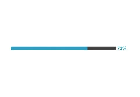 73 Percent loading icon, Progress bar vector illustration Stock Illustration