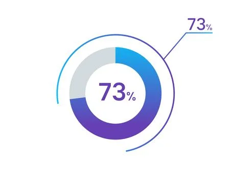 73 percents pie chart infographic elements. 73% percentage infographic circ.. Stock Illustration