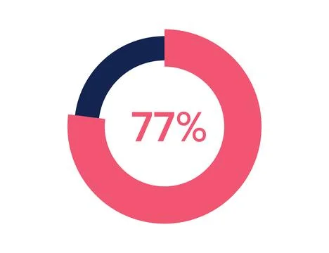 77% circle diagrams Infographics vector, 77 Percentage ready to use for web.. Ilustración de archivo
