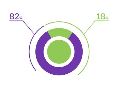 82 18 percent pie chart. 18 82 infographics. Circle diagram symbol for busi.. Stock Illustration