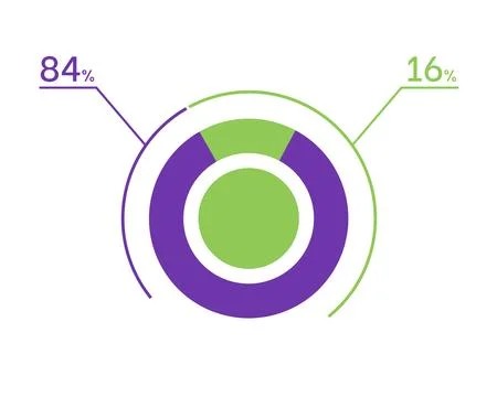 84 16 percent pie chart. 16 84 infographics. Circle diagram symbol for busi.. Stock Illustration
