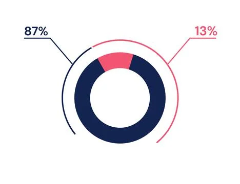 87 13 percent pie chart. 13 87 infographics. Circle diagram symbol for busi.. Stock-Illustration