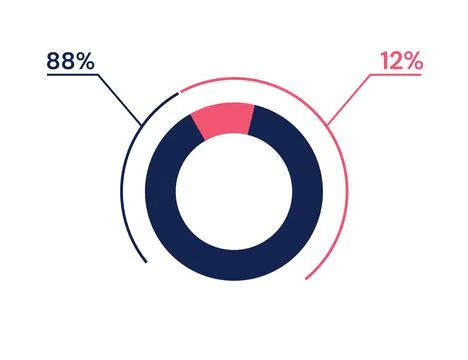 88 12 percent pie chart. 12 88 infographics. Circle diagram symbol for busi.. Stock Illustration
