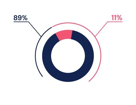 89 11 percent pie chart. 11 89 infographics. Circle diagram symbol for busi.. Stock Illustration