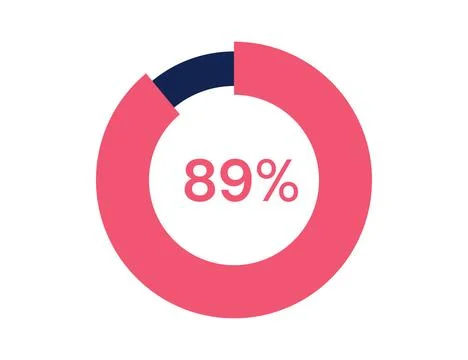 89% circle diagrams Infographics vector, 89 Percentage ready to use for web.. Stockillustratie
