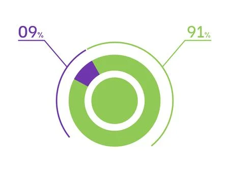 9 91 percent pie chart. 91 9 infographics. Circle diagram symbol for busine.. Stock Illustration