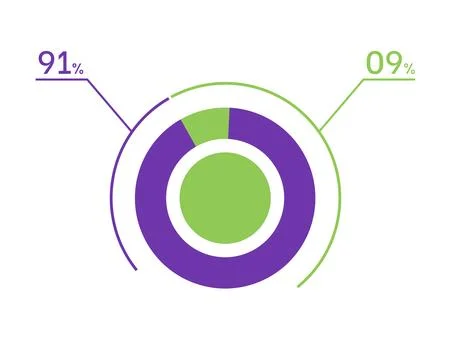 91 9 percent pie chart. 9 91 infographics. Circle diagram symbol for busine.. Stock Illustration