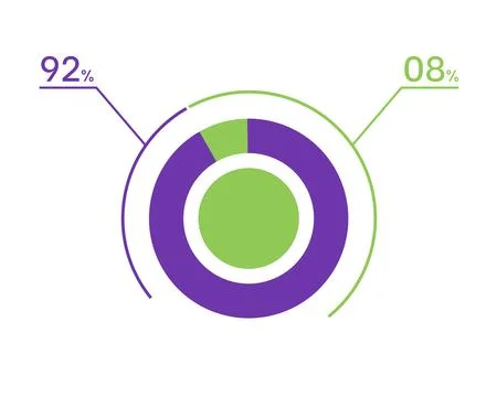 92 8 percent pie chart. 8 92 infographics. Circle diagram symbol for busine.. Stock Illustration