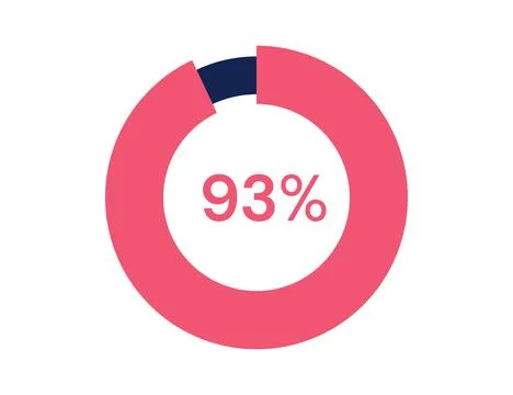 93% circle diagrams Infographics vector, 93 Percentage ready to use for web.. Stock Illustration