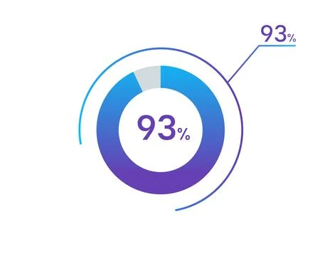 93 percents pie chart infographic elements. 93% percentage infographic circ.. Illustrazione stock
