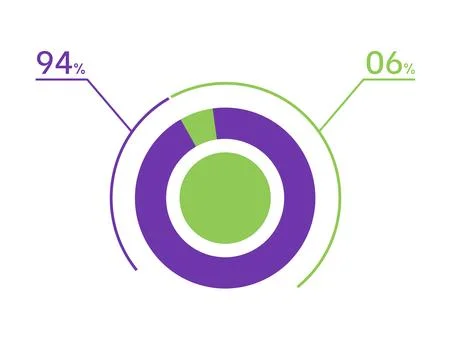 94 06 percent pie chart. 06 94 infographics. Circle diagram symbol for busi.. Stock Illustration