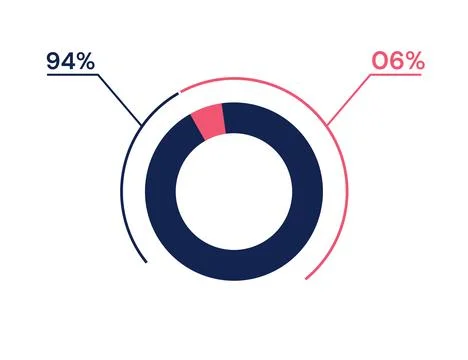 94 6 percent pie chart. 06 94 infographics. Circle diagram symbol for busin.. Stock Illustration