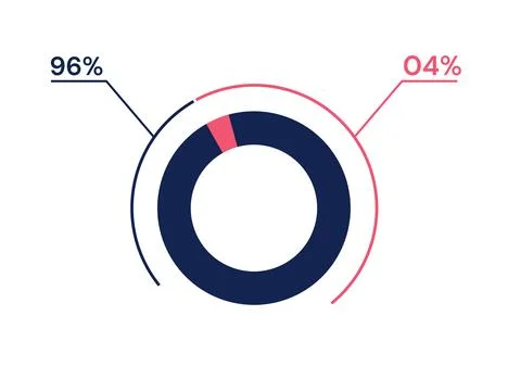 96 04 percent pie chart. 4 96 infographics. Circle diagram symbol for busin.. Stock Illustration
