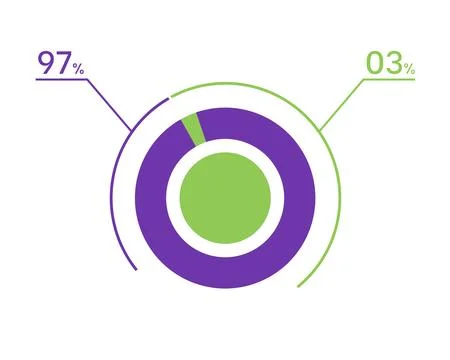 97 03 percent pie chart. 3 97 infographics. Circle diagram symbol for busin.. Stock Illustration