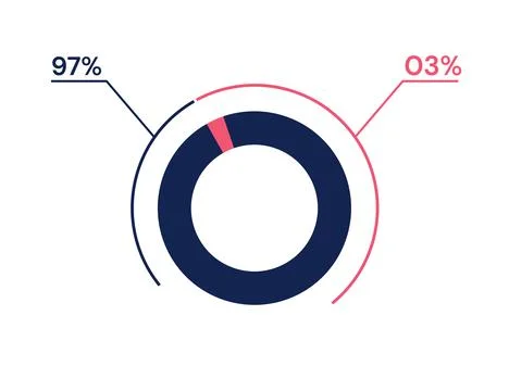 97 03 percent pie chart. 3 97 infographics. Circle diagram symbol for busin.. Stock Illustration