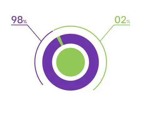 98 2 percent pie chart. 2 98 infographics. Circle diagram symbol for busine.. Stock Illustration