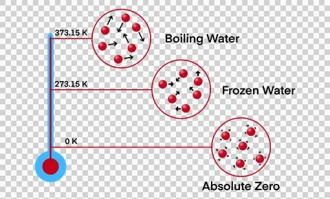 Absolute zero, particle motion of water at different temperatures Stock Illustration