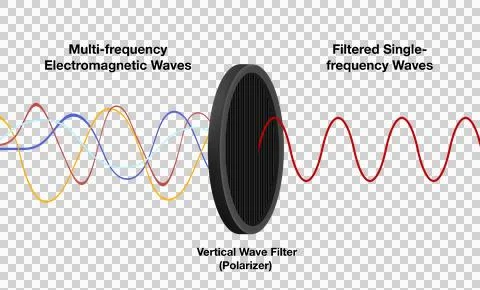 Academic physics diagram demonstrating electromagnetic waves passing Illustrazione stock