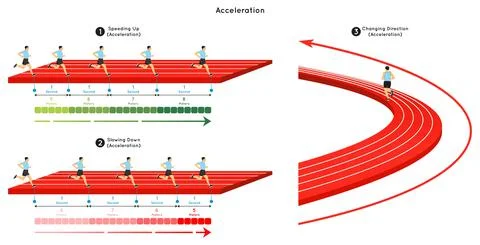 Acceleration Infographic Diagram for physics science education vector Stock Illustration
