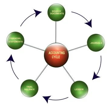 Accounting cycle Illustrazione stock