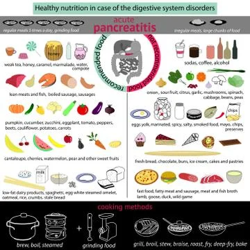 Acute pancreatitis infograpfic Stock Illustration