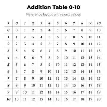 Addition Table 0-10 Reference Chart Stock Illustration