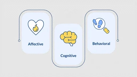 Affective, cognitive, behavioral components 3 steps infographic animation Stock Footage 335746500