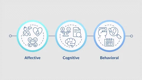 Affective, cognitive, behavioral components linear infographics animation Stock Footage 333753845