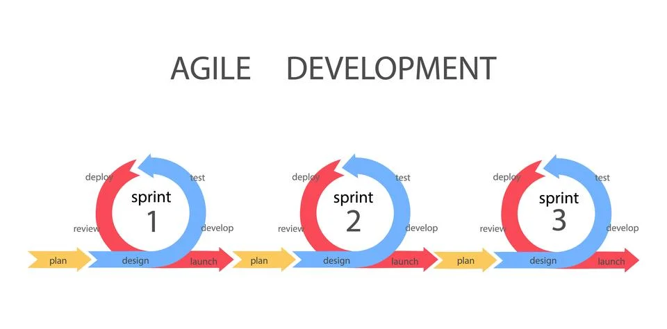 Agile development methodology Stock Illustration